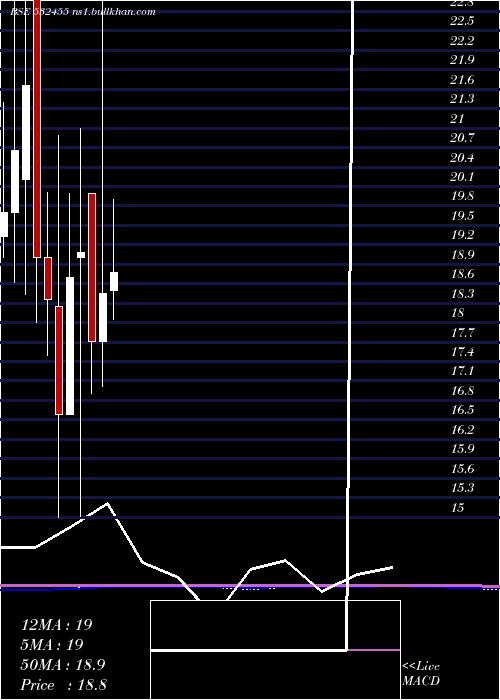  monthly chart ShalimarWir