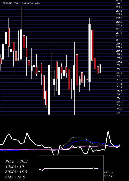  weekly chart ShalimarWir