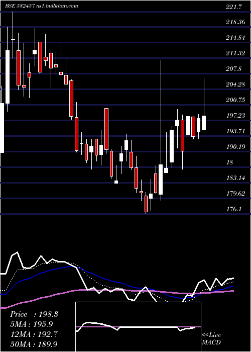  Daily chart GulshanPoly