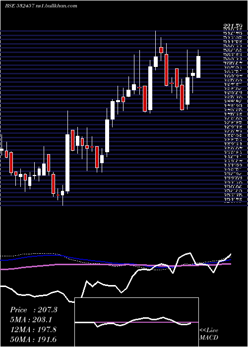  weekly chart GulshanPoly