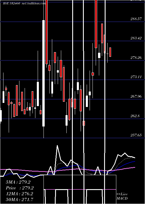  Daily chart PonniSug