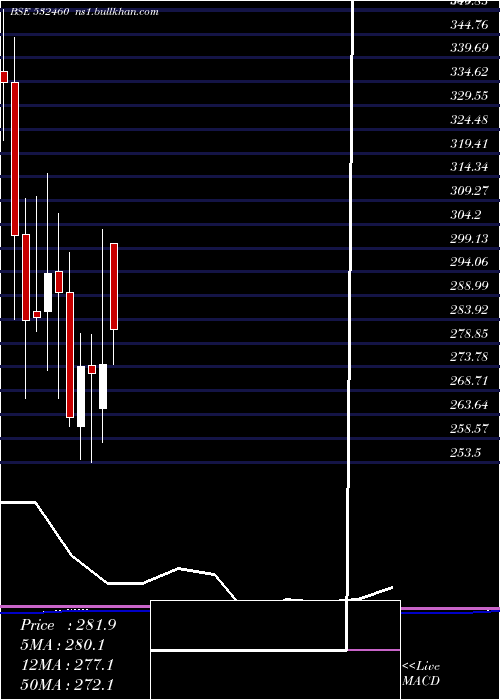 monthly chart PonniSug