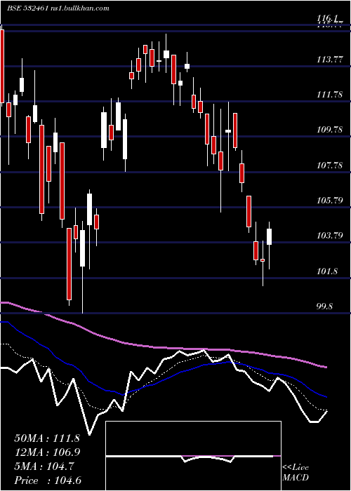  Daily chart PunjabNatio