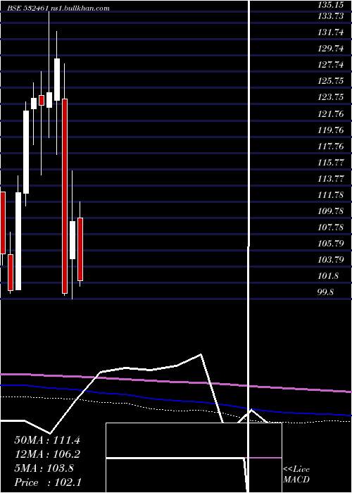  monthly chart PunjabNatio