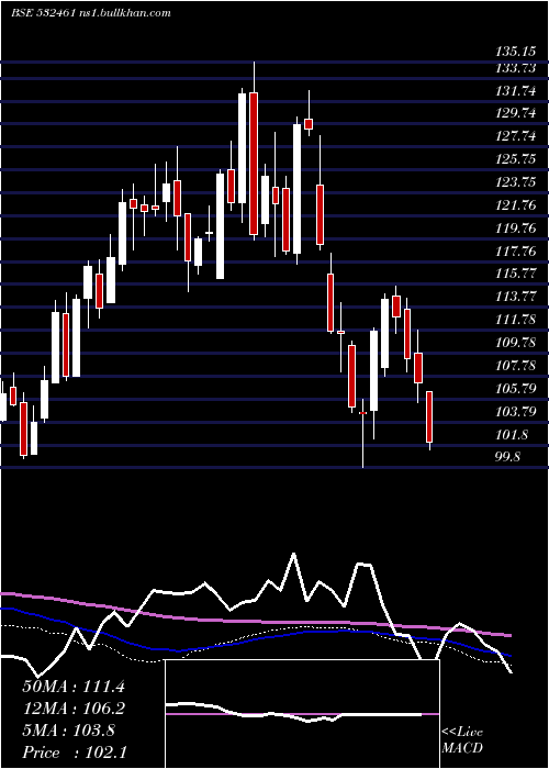  weekly chart PunjabNatio