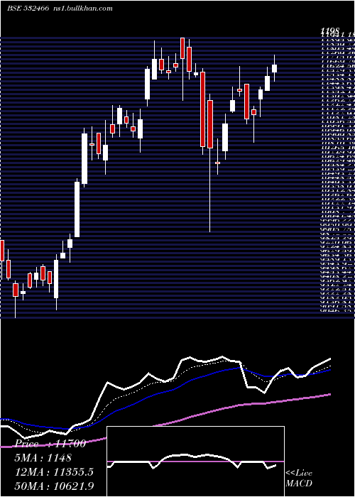  Daily chart OracleFin