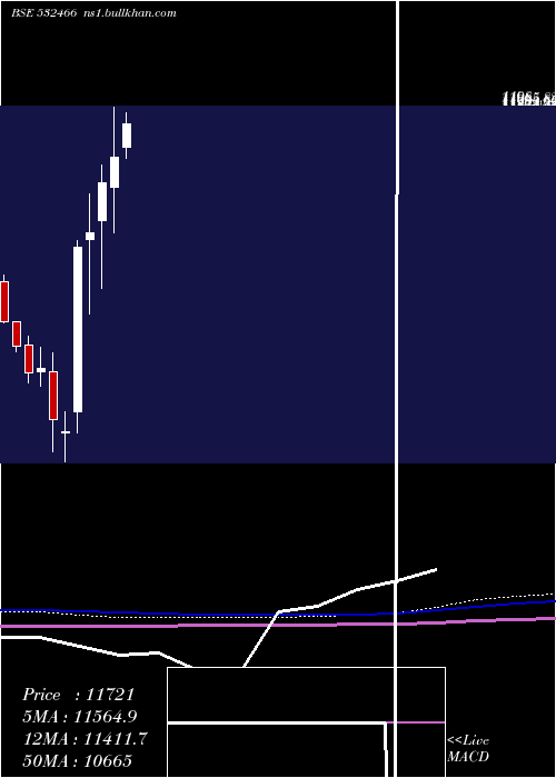  monthly chart OracleFin