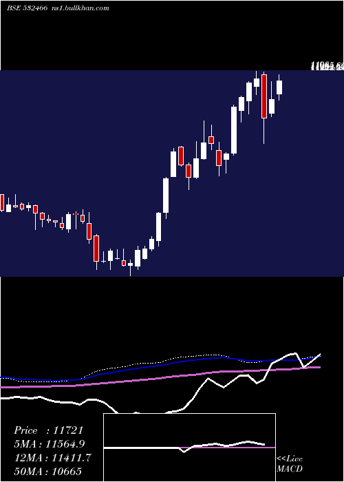 weekly chart OracleFin