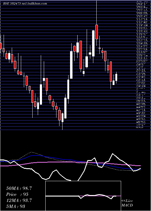  weekly chart Aptech