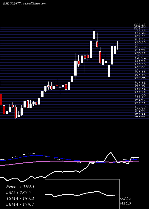  weekly chart UnionBank