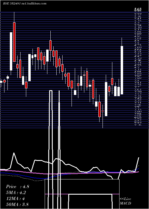  weekly chart NoidaToll