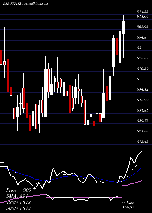 Daily chart GranulesI