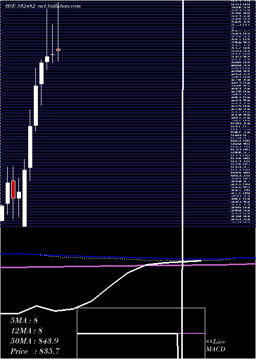  monthly chart GranulesI