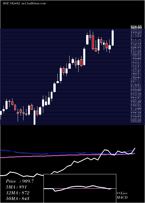  weekly chart GranulesI