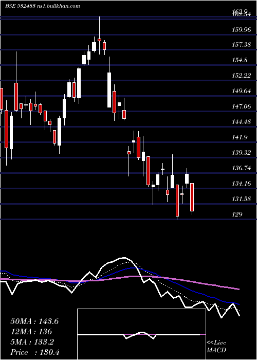  Daily chart CanaraBank