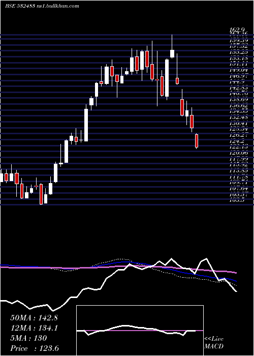  weekly chart CanaraBank