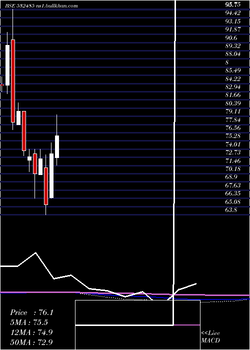  monthly chart BalmerLa
