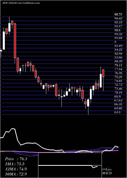  weekly chart BalmerLa