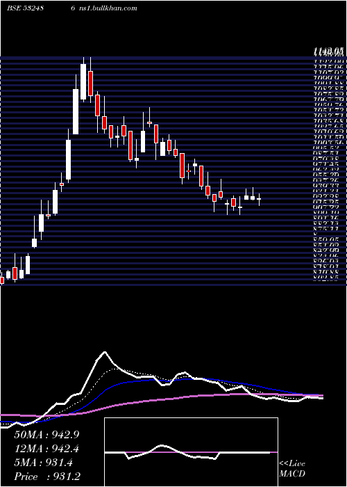  Daily chart Pokarna