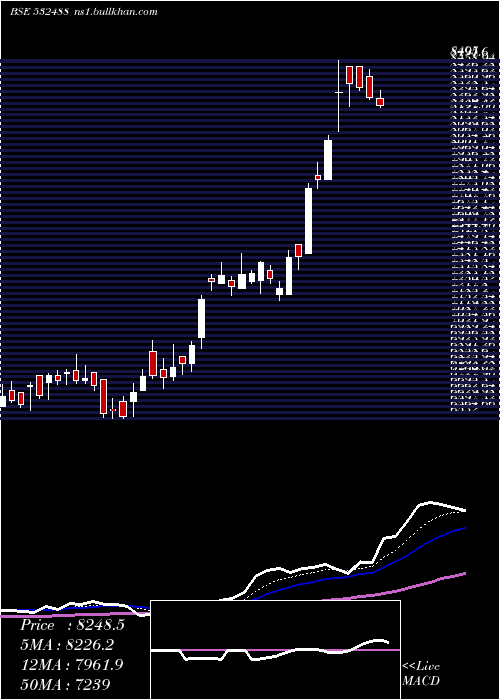  Daily chart DiviS