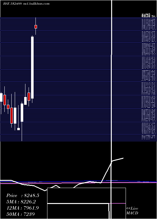  monthly chart DiviS