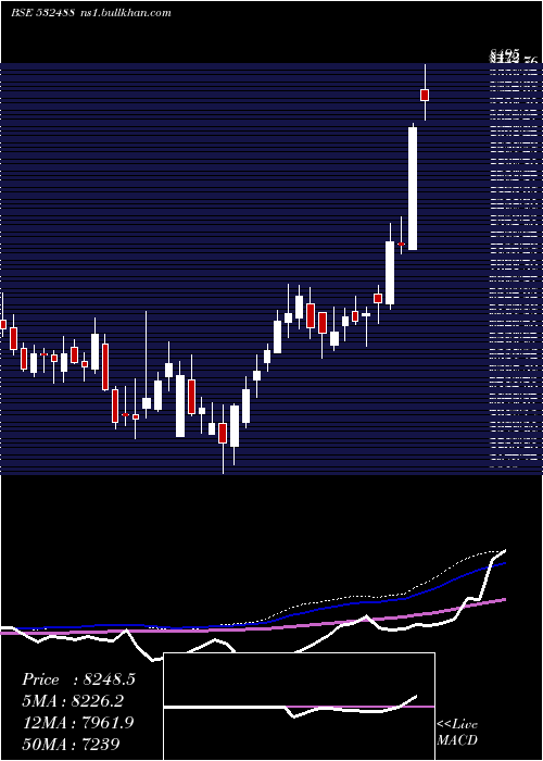  weekly chart DiviS