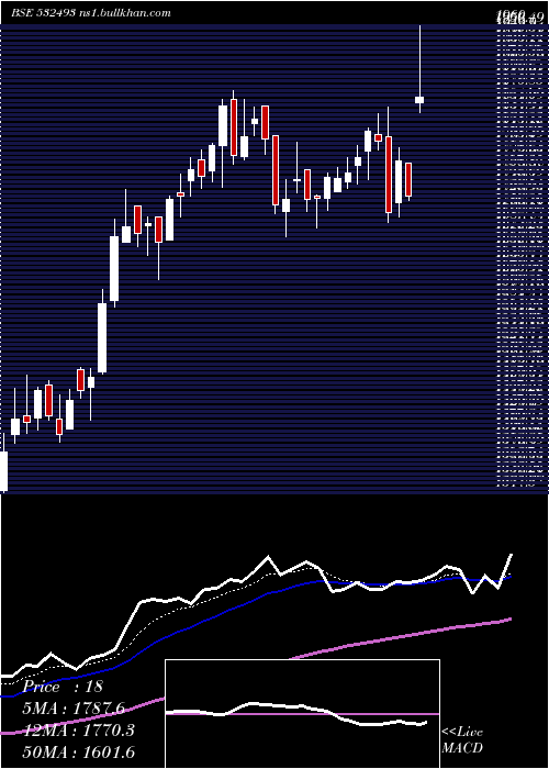  Daily chart AstraMicro