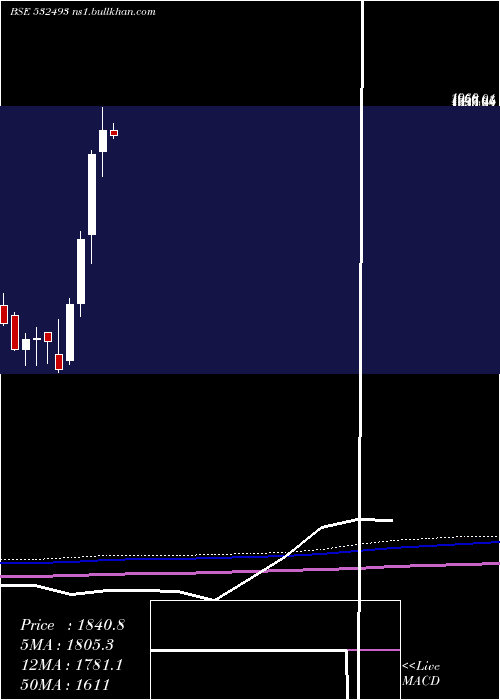  monthly chart AstraMicro