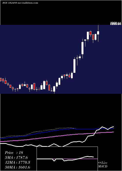  weekly chart AstraMicro