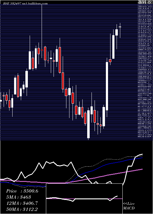  weekly chart Radicokhait
