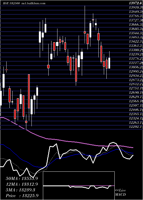  Daily chart Marutisuzuk