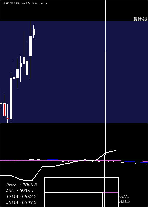  monthly chart NavinFluori