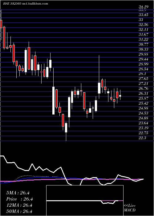  weekly chart Ucobank