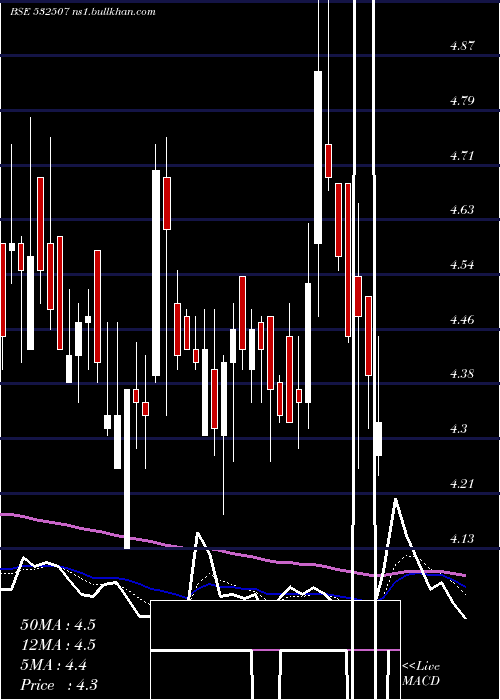  Daily chart BagFil