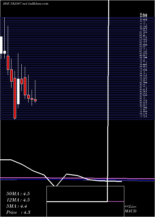  monthly chart BagFil