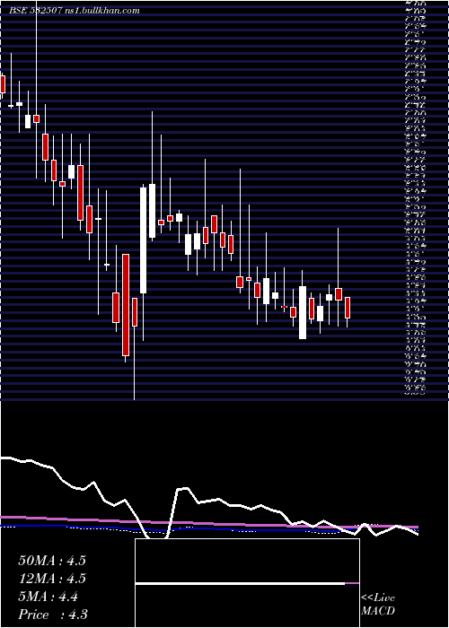  weekly chart BagFil