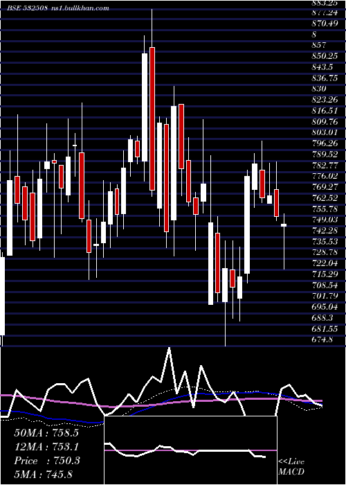  weekly chart Jsl