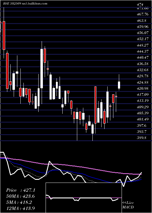  Daily chart SuprajitEng