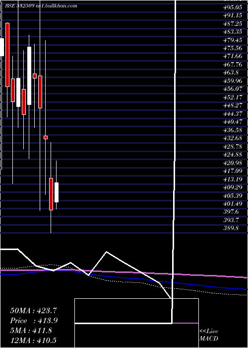  monthly chart SuprajitEng