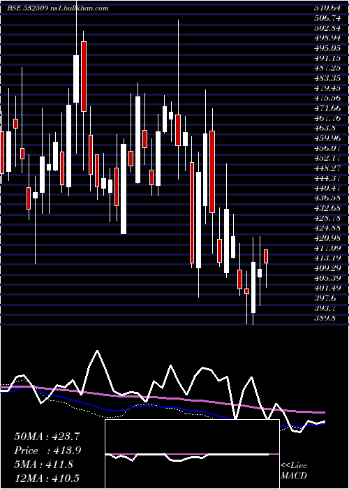  weekly chart SuprajitEng