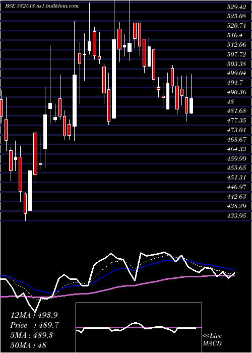  Daily chart Tvsele
