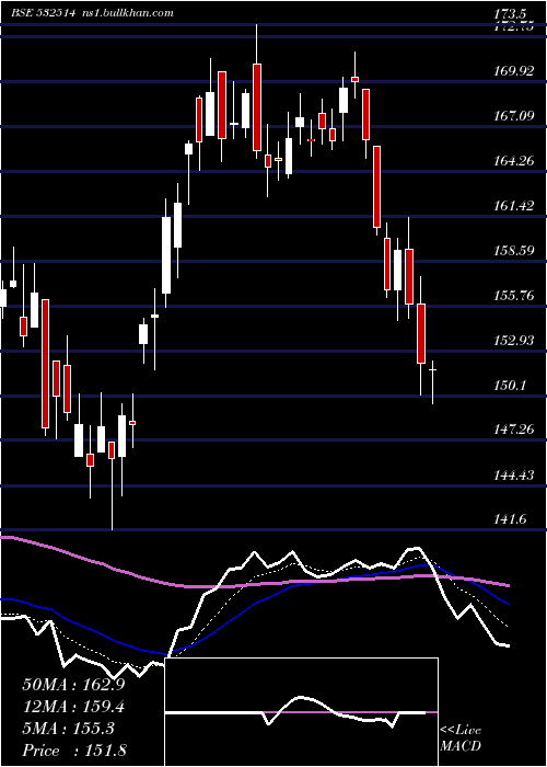  Daily chart IndraGas