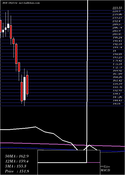  monthly chart IndraGas