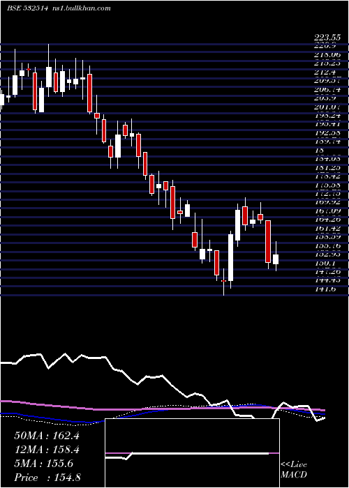  weekly chart IndraGas