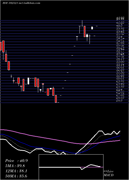  Daily chart Palred