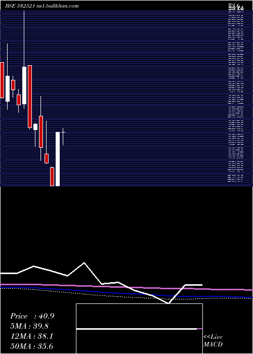  monthly chart Palred
