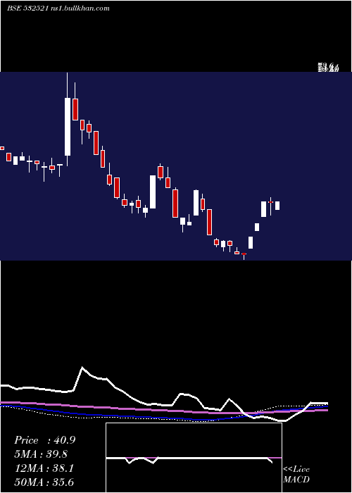  weekly chart Palred