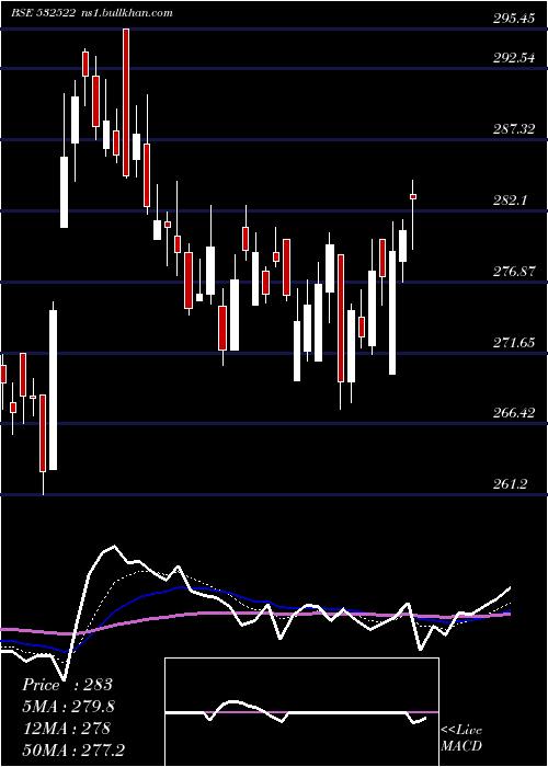  Daily chart PetronetLng