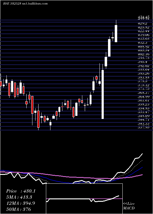  Daily chart Biocon