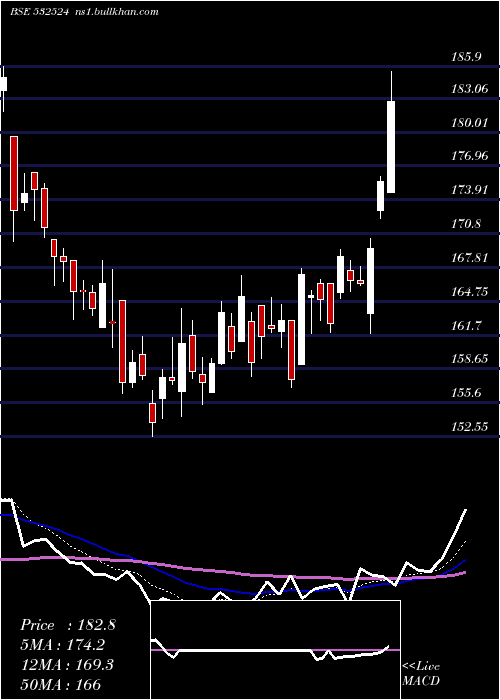  Daily chart PtcIndia